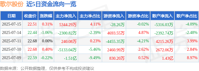 股票行情快报：歌尔股份（002241）7月15日主力资金净买入5344.29万元