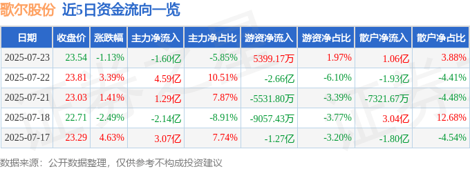 股票行情快报：歌尔股份（002241）7月23日主力资金净卖出1.60亿元