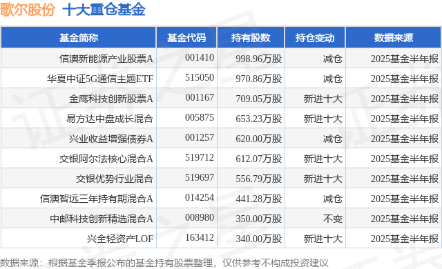 8月14日歌尔股份涨6.29%，信澳新能源产业股票A基金重仓该股