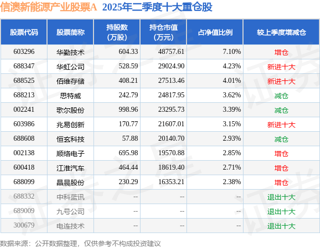 9月2日歌尔股份跌6.84%,信澳新能源产业股票A基金重仓该股