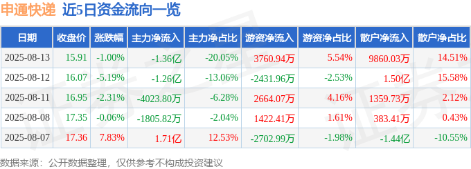 股票行情快报：申通快递（002468）8月13日主力资金净卖出1.36亿元