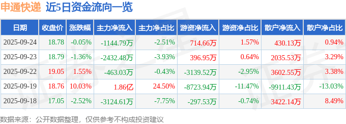 股票行情快报：申通快递（002468）9月24日主力资金净卖出1144.79万元