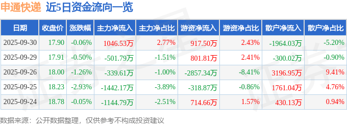 股票行情快报：申通快递（002468）9月30日主力资金净买入1046.53万元