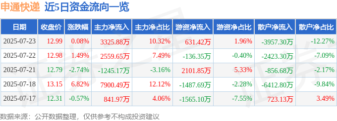股票行情快报:申通快递(002468)7月23日主力资金净买入3325.88万元