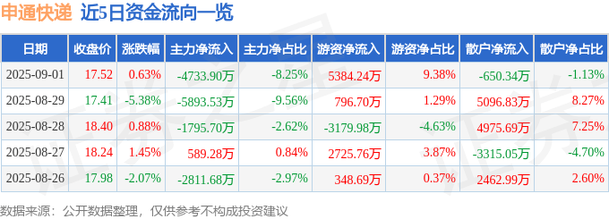 股票行情快报:申通快递(002468)9月1日主力资金净卖出4733.90万元