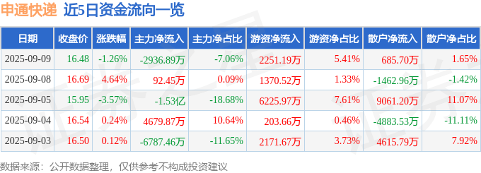 股票行情快报：申通快递（002468）9月9日主力资金净卖出2936.89万元