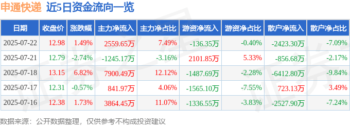 股票行情快报：申通快递（002468）7月22日主力资金净买入2559.65万元