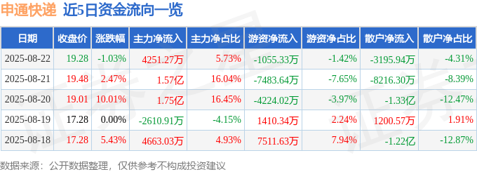 股票行情快报：申通快递（002468）8月22日主力资金净买入4251.27万元