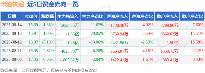 股票行情快报:申通快递(002468)8月14日主力资金净卖出5028.35万元
