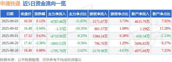 股票行情快报：申通快递（002468）9月3日主力资金净卖出6787.46万元
