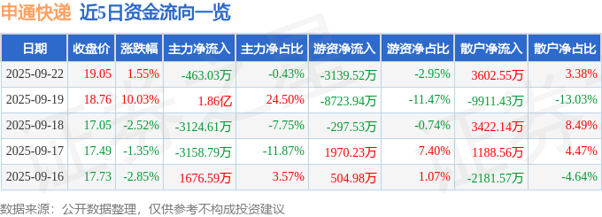 股票行情快报:申通快递(002468)9月22日主力资金净卖出463.03万元