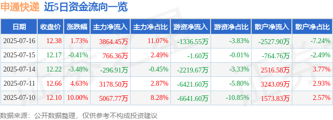 股票行情快报:申通快递(002468)7月16日主力资金净买入3864.45万元