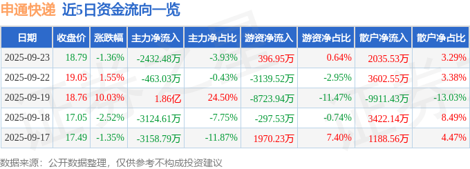 股票行情快报：申通快递（002468）9月23日主力资金净卖出2432.48万元