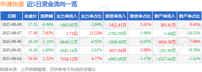 股票行情快报:申通快递(002468)8月8日主力资金净卖出1805.82万元