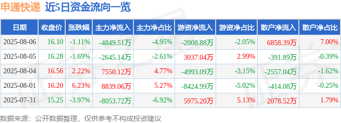 股票行情快报:申通快递(002468)8月6日主力资金净卖出4849.51万元