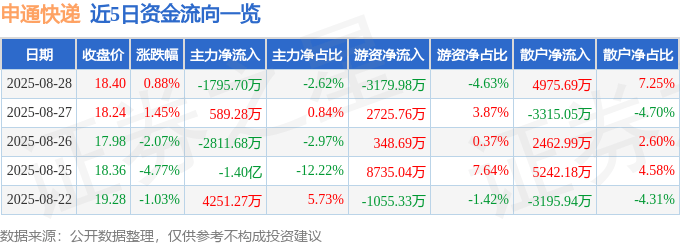 股票行情快报:申通快递(002468)8月28日主力资金净卖出1795.70万元