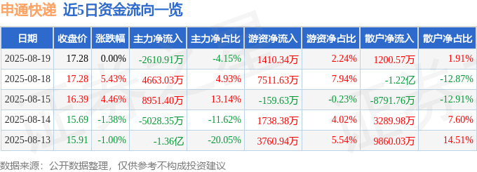 股票行情快报:申通快递(002468)8月19日主力资金净卖出2610.91万元