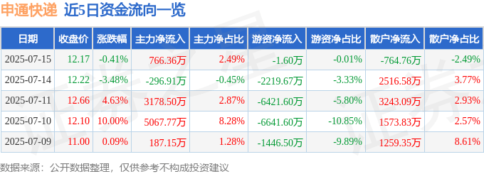 股票行情快报:申通快递(002468)7月15日主力资金净买入766.36万元