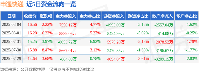 股票行情快报:申通快递(002468)8月4日主力资金净买入7550.12万元