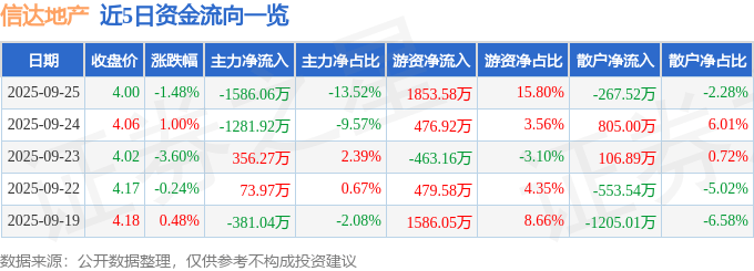 股票行情快报:信达地产(600657)9月25日主力资金净卖出1586.06万元