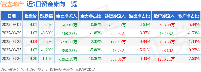 股票行情快报:信达地产(600657)9月1日主力资金净卖出67.87万元