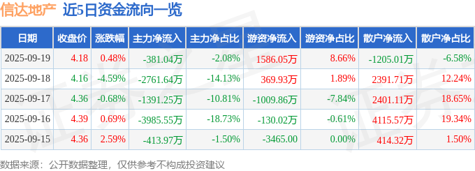 股票行情快报：信达地产（600657）9月19日主力资金净卖出381.04万元