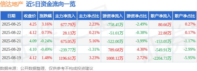 股票行情快报：信达地产（600657）8月25日主力资金净买入677.79万元