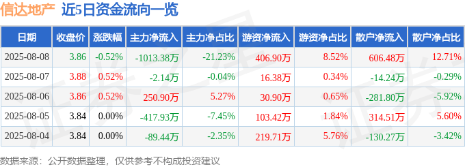 股票行情快报:信达地产(600657)8月8日主力资金净卖出1013.38万元