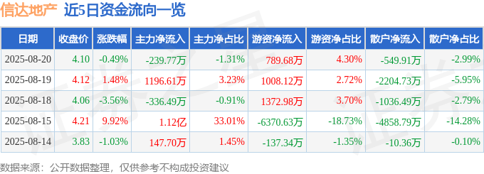 股票行情快报：信达地产（600657）8月20日主力资金净卖出239.77万元