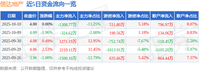 股票行情快报：信达地产（600657）10月10日主力资金净卖出1308.77万元