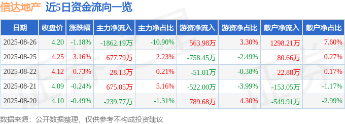 股票行情快报：信达地产（600657）8月26日主力资金净卖出1862.19万元