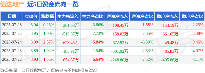股票行情快报：信达地产（600657）7月28日主力资金净卖出261.63万元