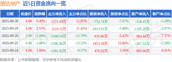 股票行情快报:信达地产(600657)9月30日主力资金净买入1271.19万元