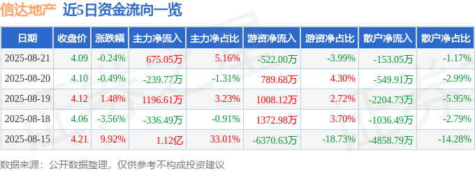 股票行情快报：信达地产（600657）8月21日主力资金净买入675.05万元