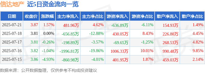股票行情快报：信达地产（600657）7月21日主力资金净买入481.96万元