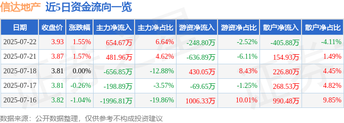 股票行情快报：信达地产（600657）7月22日主力资金净买入654.67万元