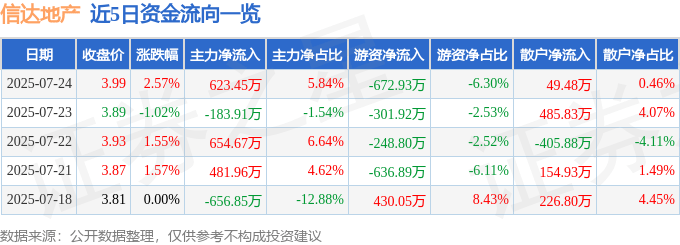 股票行情快报：信达地产（600657）7月24日主力资金净买入623.45万元