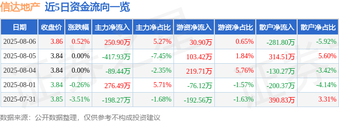 股票行情快报：信达地产（600657）8月6日主力资金净买入250.90万元