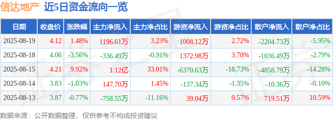 股票行情快报：信达地产（600657）8月19日主力资金净买入1196.61万元