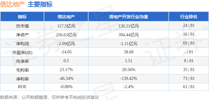 股票行情快报：信达地产（600657）8月19日主力资金净买入1196.61万元