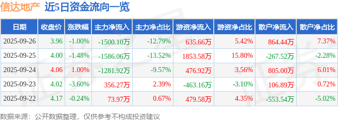 股票行情快报:信达地产(600657)9月26日主力资金净卖出1500.10万元