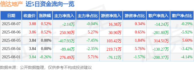 股票行情快报：信达地产（600657）8月7日主力资金净卖出2.14万元