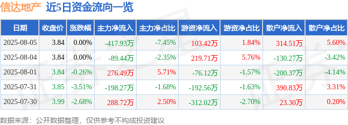 股票行情快报：信达地产（600657）8月5日主力资金净卖出417.93万元