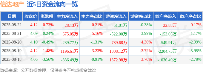 股票行情快报：信达地产（600657）8月22日主力资金净买入28.13万元