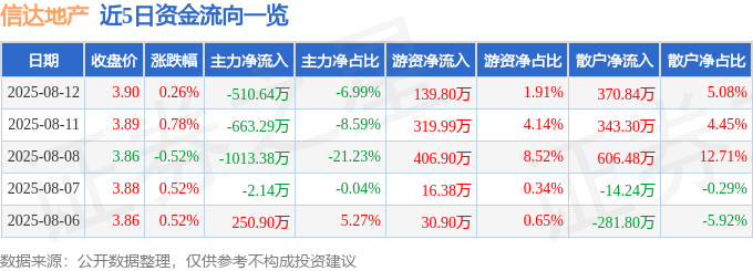 股票行情快报：信达地产（600657）8月12日主力资金净卖出510.64万元