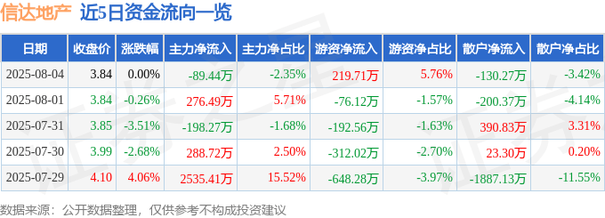 股票行情快报：信达地产（600657）8月4日主力资金净卖出89.44万元