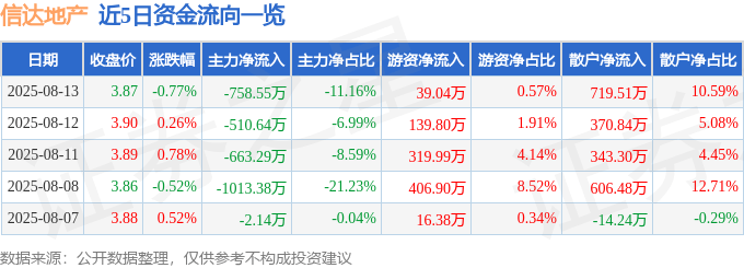 股票行情快报:信达地产(600657)8月13日主力资金净卖出758.55万元