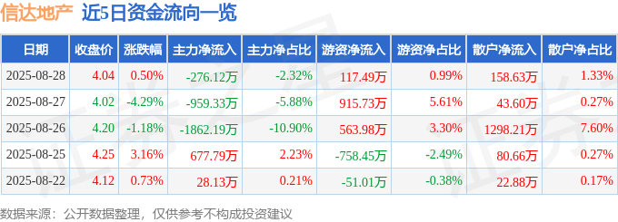 股票行情快报:信达地产(600657)8月28日主力资金净卖出276.12万元