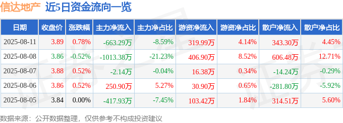股票行情快报:信达地产(600657)8月11日主力资金净卖出663.29万元