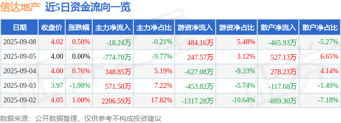 股票行情快报:信达地产(600657)9月8日主力资金净卖出18.24万元